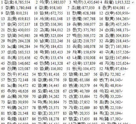 中文姓名大全|中文名字产生器：逾20万个名字完整收录 